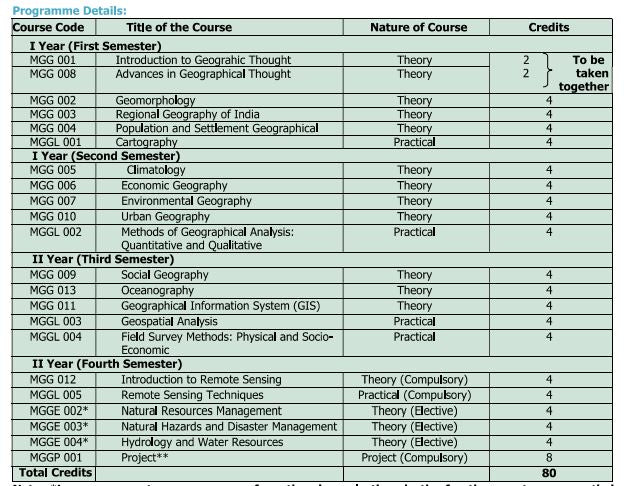 IGNOU M.Sc. Geography-MSCGG Solved Assignment (January 2025-Dec2025)