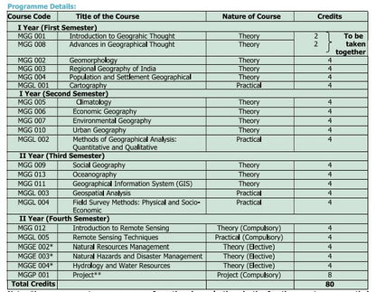 IGNOU M.Sc. Geography-MSCGG Solved Assignment 2025