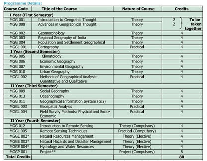 IGNOU M.Sc. Geography-MSCGG Solved Assignment 2025